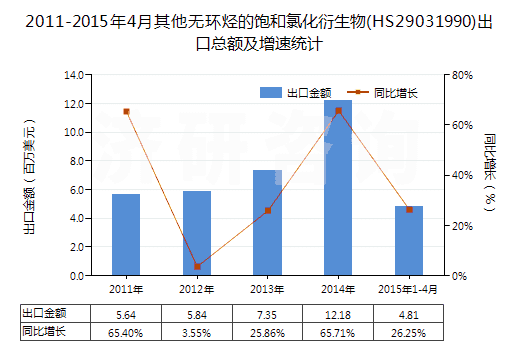 2011-2015年4月其他無環(huán)烴的飽和氯化衍生物(HS29031990)出口總額及增速統(tǒng)計